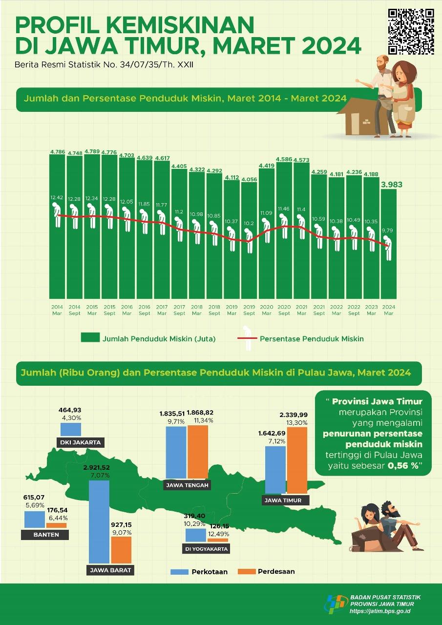 Percentage of Poor Population in March 2024 dropped to 9.79 percent