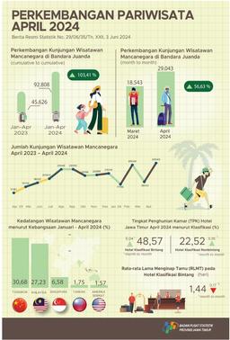 During April 2024 There Were 29,043 Foreign Tourist Visits To Jawa Timur Through The Juanda Entrance