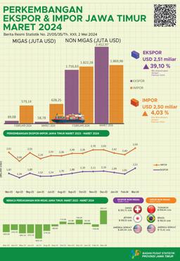 Jawa Timur Provinces Exports In March 2024 Will Be USD 2.51 Billion Or Increased By 39.10 Percent.