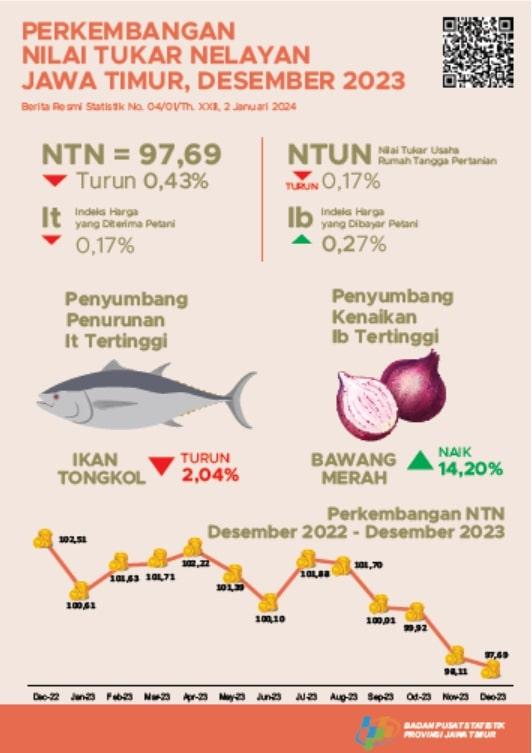 Nilai Tukar Nelayan (NTN) Jawa Timur pada Desember 2023 sebesar 97,69 atau turun 0,43 persen