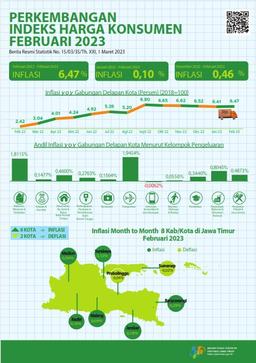 Inflasi Month To Month (Mtm) Gabungan Delapan Kota Jawa Timur Februari 2023 Sebesar 0,10 Persen, Dengan Capaian Inflasi Year On Year (Yoy) Sebesar 6,47 Persen