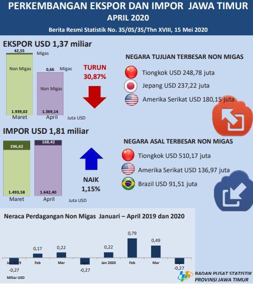 East Java's exports in April 2020 were USD 1.37 billion, down 30.87 percent