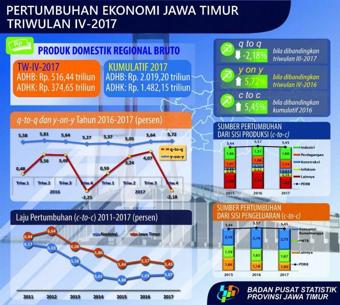 Economic Growth of Jawa Timur Quarter IV-2017