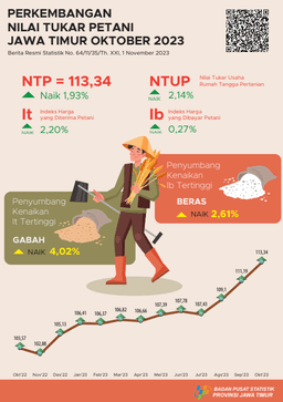 Nilai Tukar Petani (NTP) Jawa Timur Bulan Oktober 2023 Naik 1,93 Persen