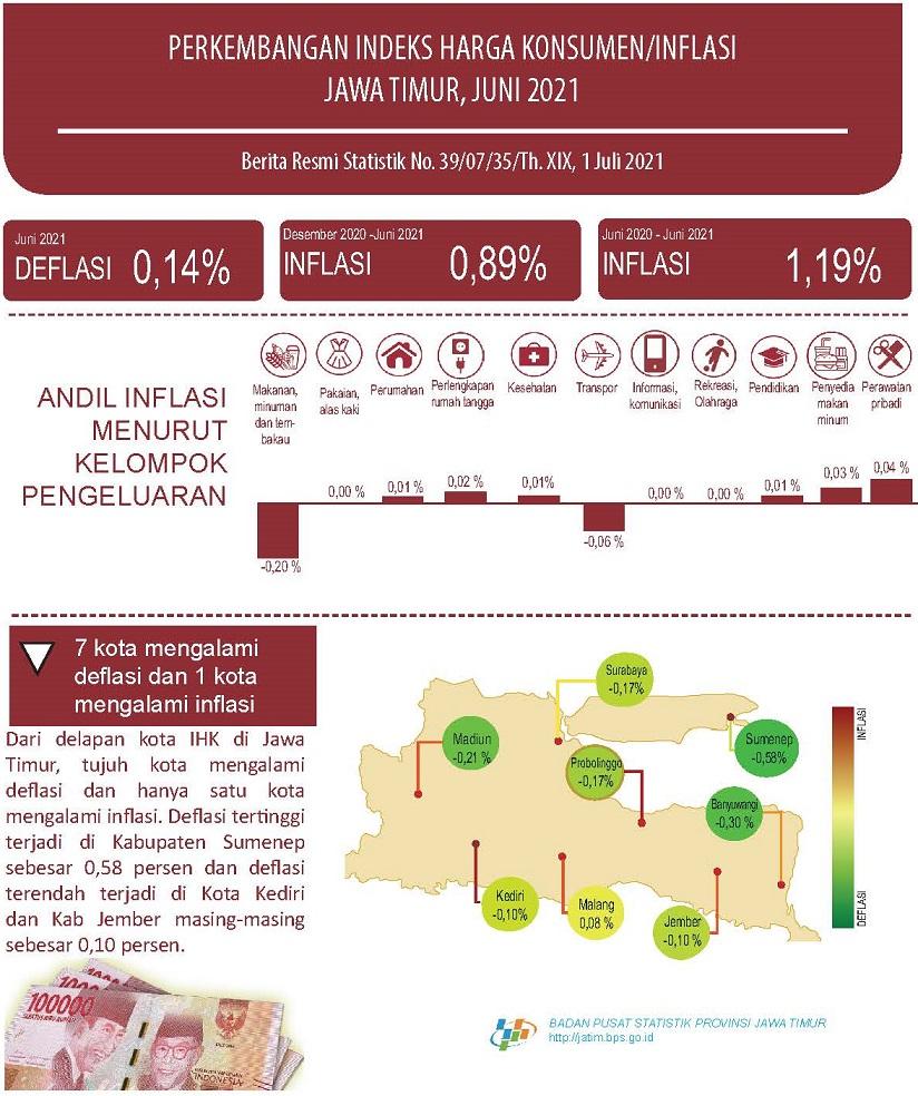 Juni 2021 Jawa Timur Deflasi 0,14 persen