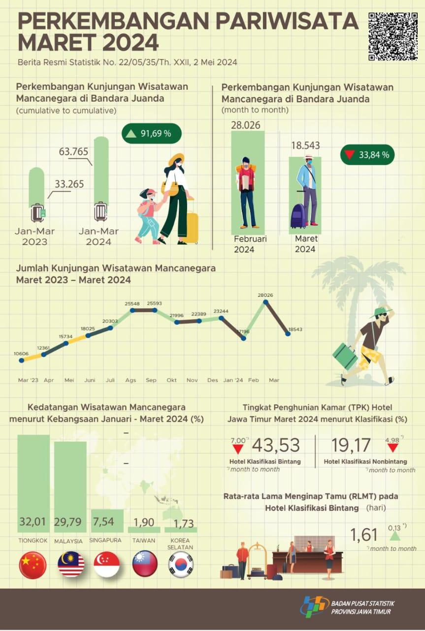 During March 2024 there were 18,543 foreign tourist visits to Java East via the Juanda entrance