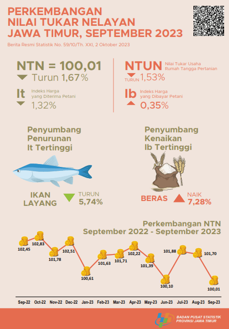 Nilai Tukar Nelayan (NTN) September 2023 sebesar 100,01 atau turun 1,67 persen