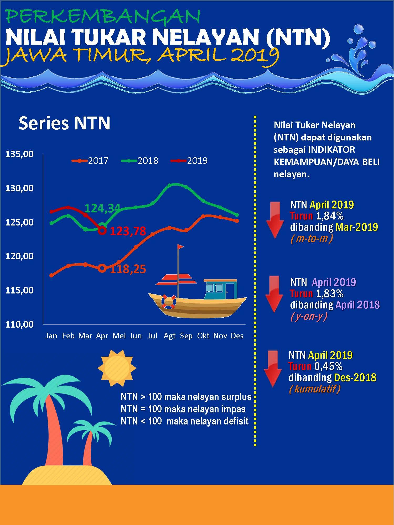 Perkembangan Nilai Tukar Nelayan Jawa Timur Bulan April 2019