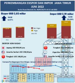 Ekspor Provinsi Jawa Timur Juni 2022 Sebesar USD 2,02 Miliar Atau Naik 9,47 Persen Sedangkan Impornya Sebesar USD 3,19 Miliar Atau Naik 23,04 Persen.