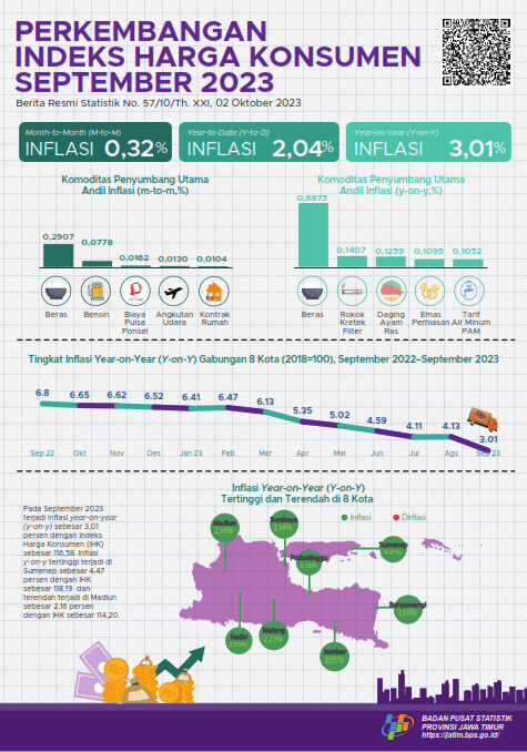 Inflasi Month to Month (m-to-m) gabungan delapan kota Jawa Timur September 2023 sebesar 0,32 persen