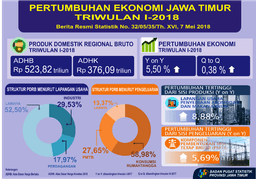 Pertumbuhan Ekonomi Jawa Timur Triwulan I-2018