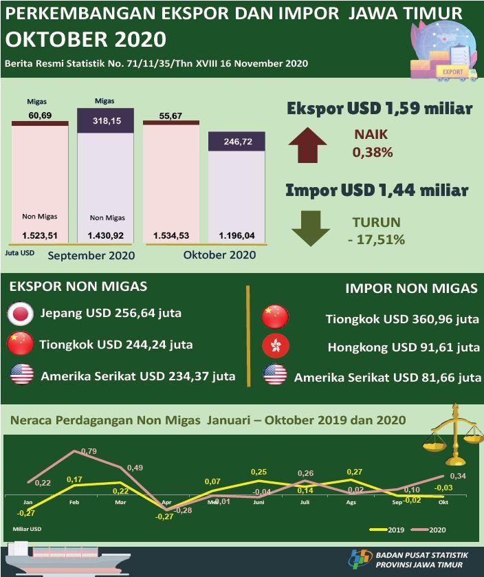 East Java exports in October 2020 amounting to USD 1.59 billion, or an increase of 0.38 percent; East Java imports in October 2020 amounted to USD 1.44 billion, a decrease of 17.51 ​​percent