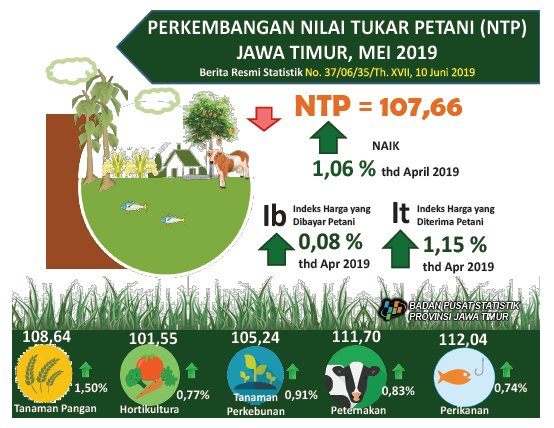 Development of Jawa Timur Farmer Exchange Rate in May 2019