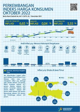 October 2022 Inflation Year On Year (Yoy) Combined Eight Cities East Java By 6.65 Percent