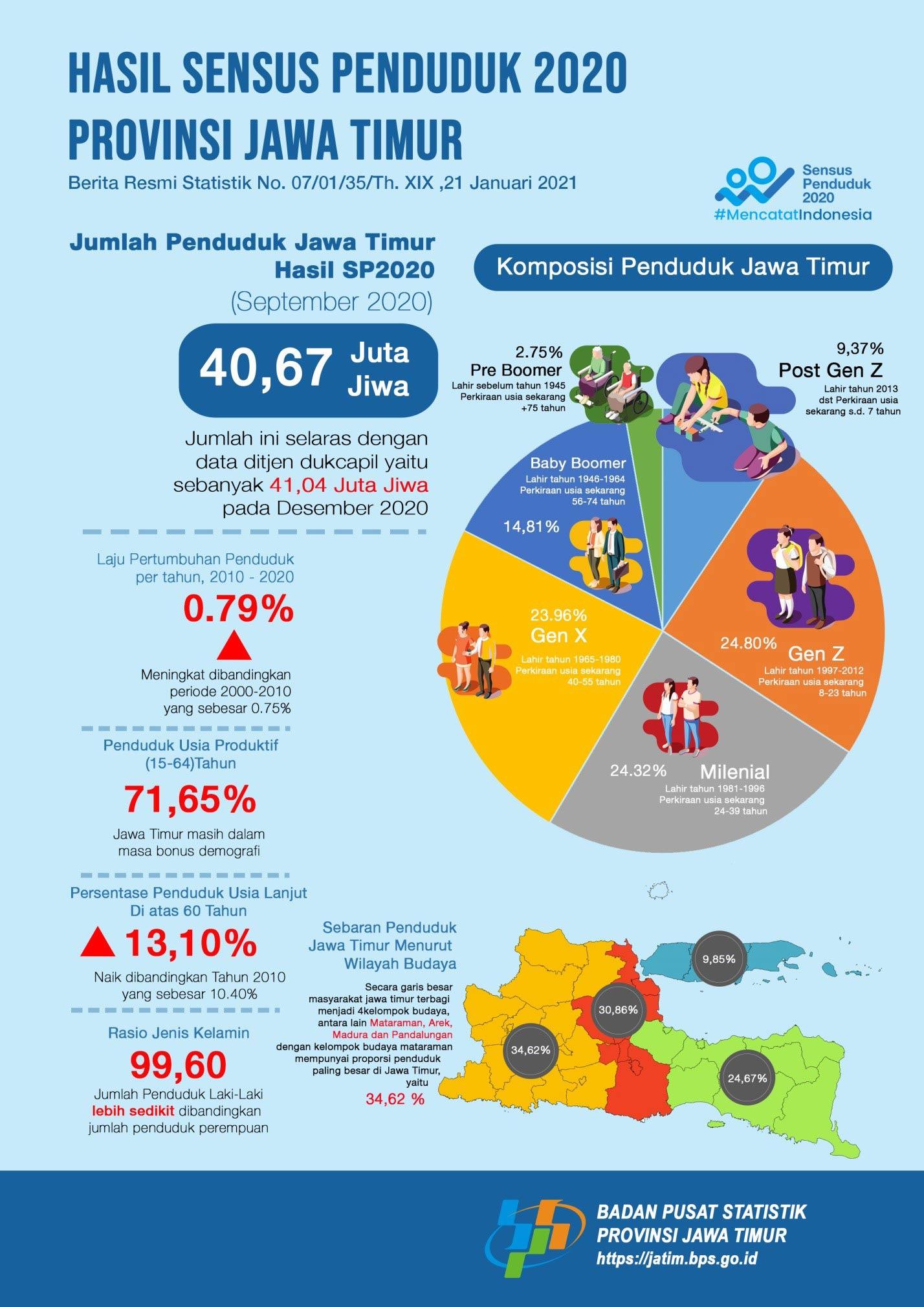 Jumlah penduduk Jawa Timur Hasil Sensus Penduduk 2020 (SP2020) sebesar 40,67 juta orang