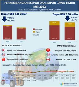 Ekspor Provinsi Jawa Timur Mei 2022 Sebesar USD 1,85 Miliar Atau Turun 15,87 Persen, Sedangkan Impor Sebesar USD 2,59 Miliar Atau Turun 6,47 Persen.