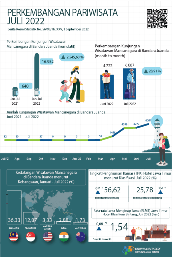 Selama bulan Juli 2022 terdapat 6.087 kunjungan wisman ke Jawa Timur melalui pintu masuk Juanda