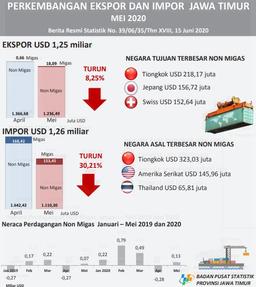 Ekspor Jawa Timur Mei 2020 Sebesar USD 1,25 Miliar, Atau Turun 8,25 Persen