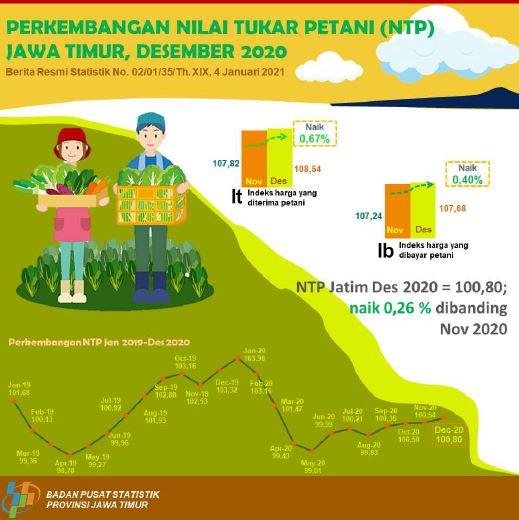 East Java Farmers Exchange Rate (NTP) in December 2020 increased 0.26 percent.