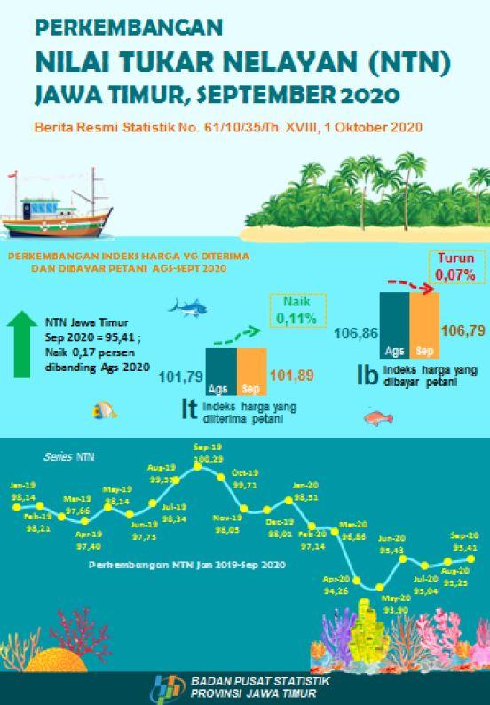 Nilai Tukar Nelayan (NTN) Jawa Timur bulan September 2020 naik sebesar 0,17 persen