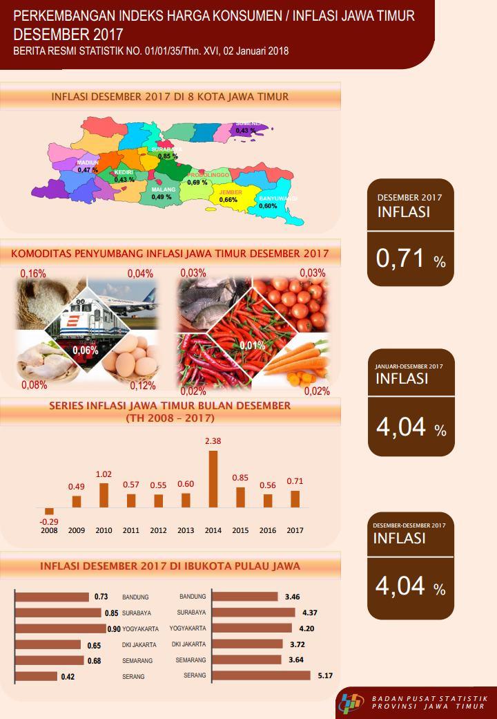 Development of Consumer Price Index / Inflation of Jawa Timur December 2017