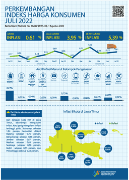 July 2022 East Java Inflation Of 0.61 Percent