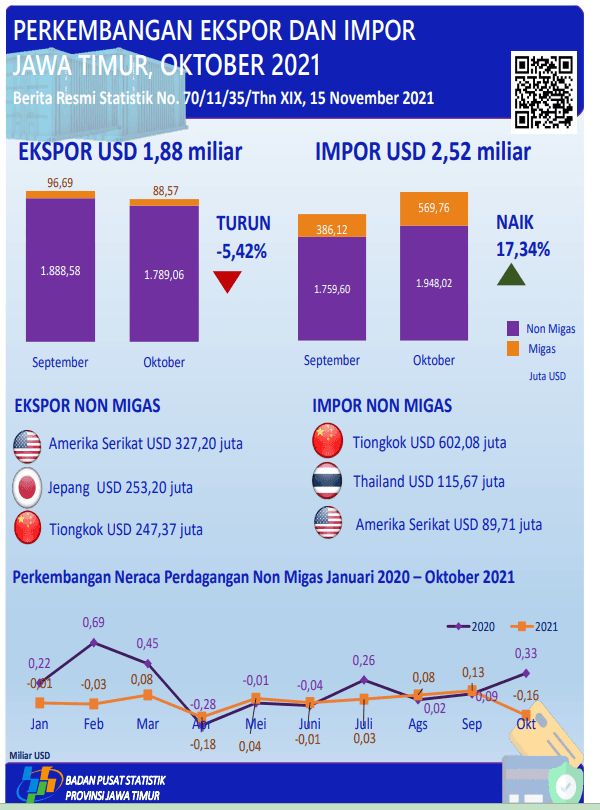 Export Import Development of Jawa Timur Province October 2021