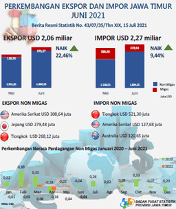 East Java Export June 2021 As Big As USD 2.06 Billion, Or Up 22.46 Percent East Java Import June 2021 By USD 2.27 Billion Or Increase By 9.44 Percent