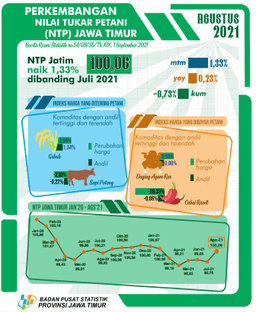 The East Java Farmers Exchange Rate (NTP) In August 2021 Rose 1.33 Percent.