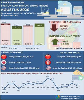 East Java exports in August 2020 amounted to USD 1.43 billion or decreased by 9.48 percent