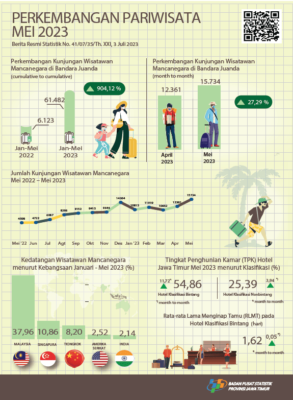 During May 2023 there were 15,734 foreign tourist visits to Jawa Timur through the Juanda entrance