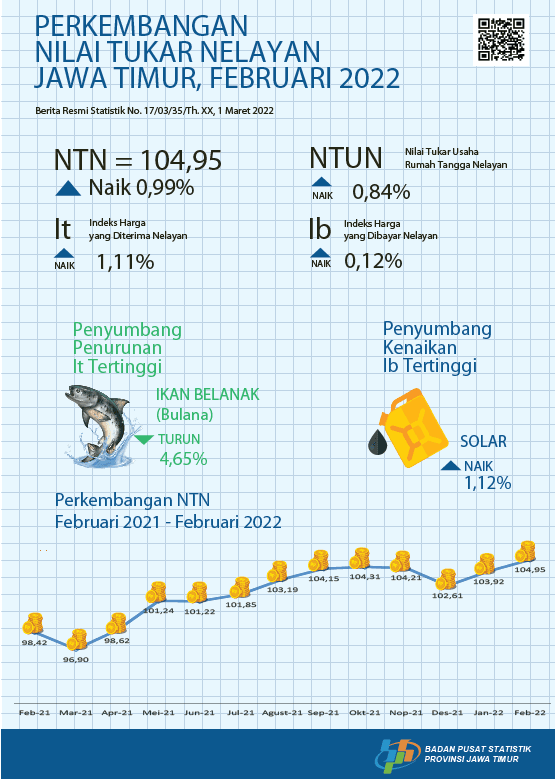 Nilai Tukar Nelayan (NTN) Februari 2022 sebesar 104,95 atau naik 0,99 persen