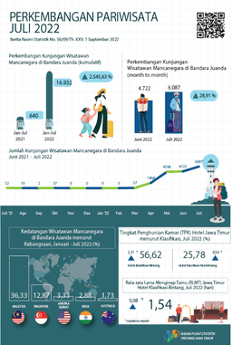 During July 2022 There Were 6,087 Foreign Tourists Visiting East Java Through The Juanda Entrance