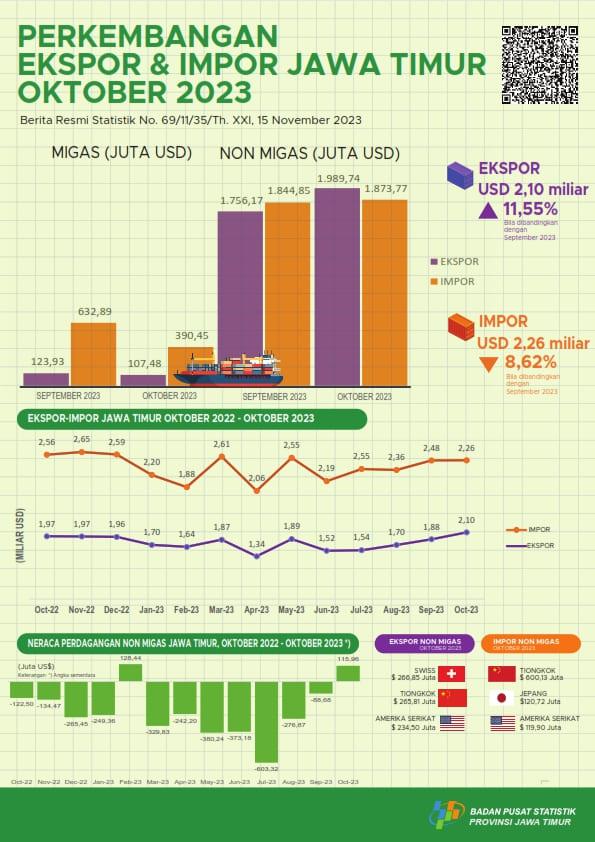 East Java Province exports in October 2023 increase 11.55 percent, however Imports from East Java Province in October 2023 decrease 8.62 percent.