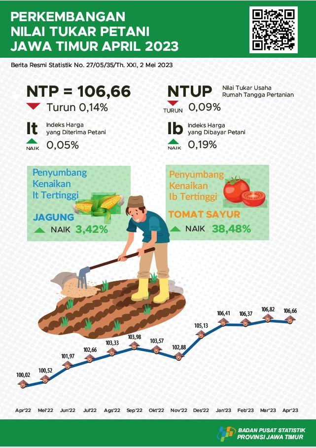 Nilai Tukar Petani (NTP) Jawa Timur bulan April 2023 turun 0,14 persen