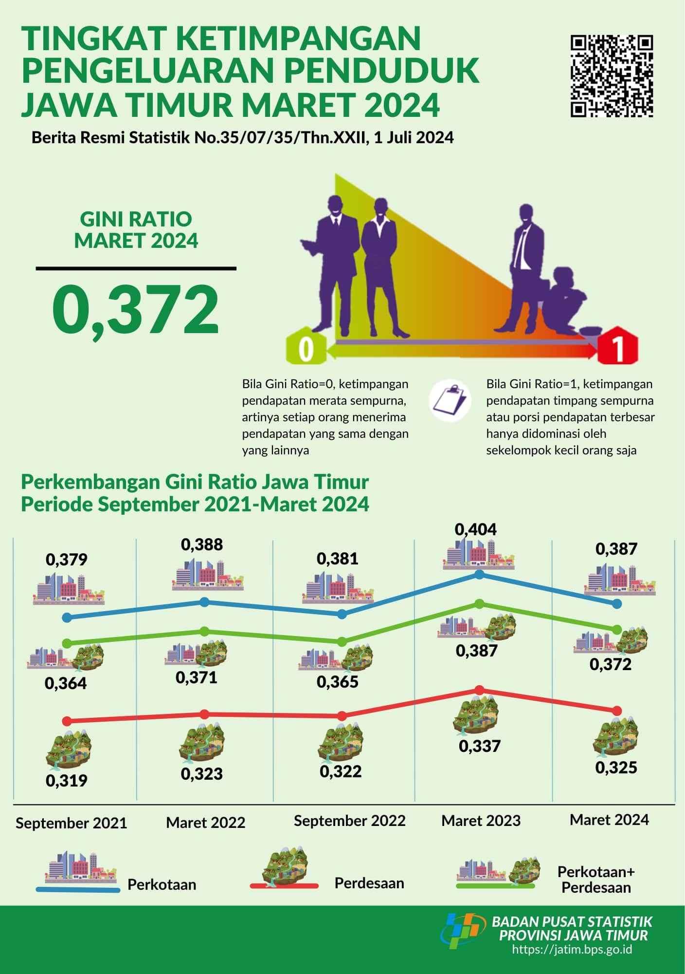 The Gini Ratio for East Java Province in March 2024 was recorded at 0.372.