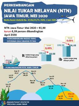 East Java Fishermen Exchange Rate (NTN) In May 2020 Decreased By 0.39 Percent