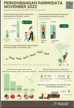 In November 2023, There Will Be 21,467 Foreign Tourists Visiting East Java Through The Juanda Entrance