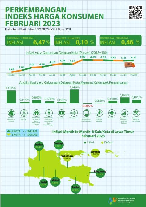 Inflasi Month to Month (mtm) gabungan delapan kota Jawa Timur Februari 2023 sebesar 0,10 persen, dengan capaian inflasi Year on Year (yoy) sebesar 6,47 persen