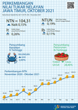 Fishermen Exchange Rate Development October 2021