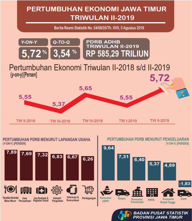 Pertumbuhan Ekonomi Jawa Timur Triwulan II-2019 