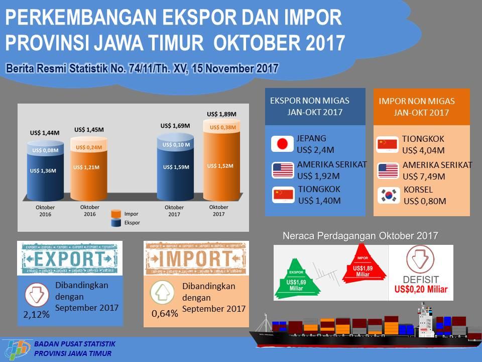 Development of Import Export of Jawa Timur Province October 2017