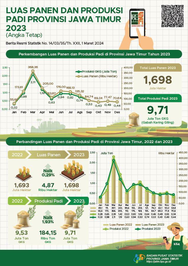 In 2023, the rice harvest area will reach around 1.698 million hectares with rice production of 9.71 million tons of milled dry grain (GKG)