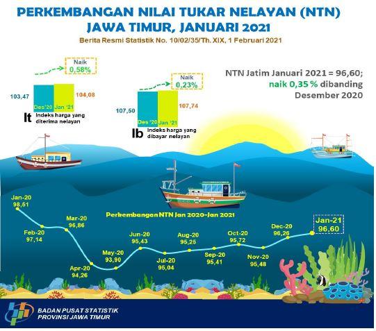 Nilai Tukar Nelayan (NTN) Jawa Timur bulan Januari 2021 naik sebesar 0,35 persen