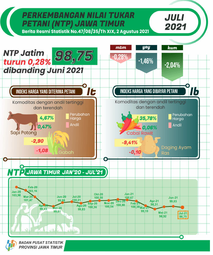 Nilai Tukar Petani (NTP) Jawa Timur bulan Juli 2021 turun 0,28 persen