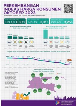 Month To Month (M-To-M) Inflation Combined For Eight Jawa Timur Cities In October 2023 Was 0.27 Percent