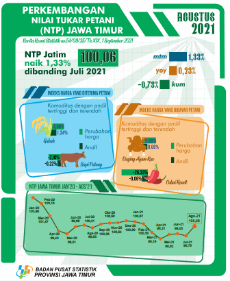 Nilai Tukar Petani (NTP) Jawa Timur bulan Agustus 2021 naik 1,33 persen.