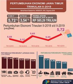 Pertumbuhan Ekonomi Jawa Timur Triwulan II-2019