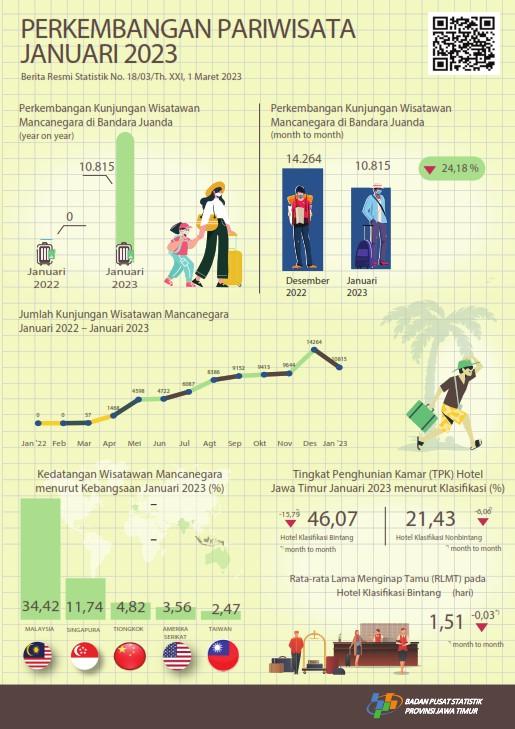 Selama bulan Januari 2023 terdapat 10.815 kunjungan wisman ke Jawa Timur melalui pintu masuk Juanda