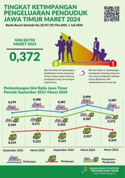 Gini Ratio Provinsi Jawa Timur Maret 2024 Tercatat Sebesar 0,372.